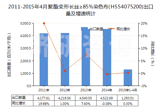2011-2015年4月聚酯變形長(zhǎng)絲≥85％染色布(HS54075200)出口量及增速統(tǒng)計(jì)